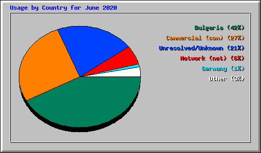 Usage by Country for June 2020