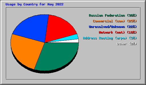 Usage by Country for May 2022