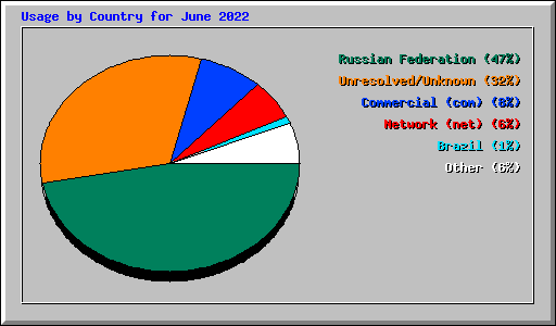 Usage by Country for June 2022