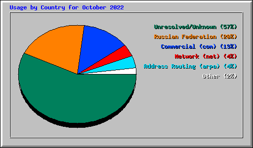 Usage by Country for October 2022