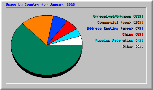 Usage by Country for January 2023