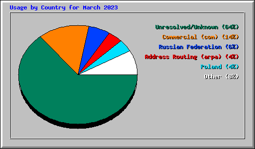 Usage by Country for March 2023