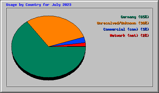 Usage by Country for July 2023