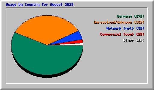 Usage by Country for August 2023
