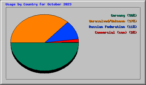 Usage by Country for October 2023