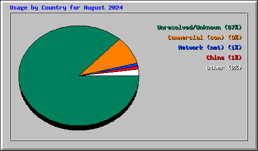 Usage by Country for August 2024