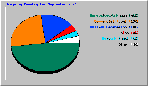 Usage by Country for September 2024
