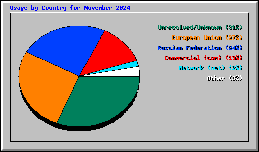 Usage by Country for November 2024