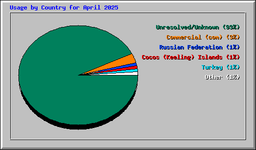 Usage by Country for April 2025