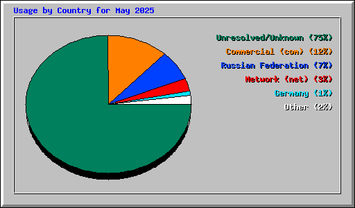 Usage by Country for May 2025