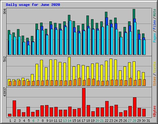 Daily usage for June 2020