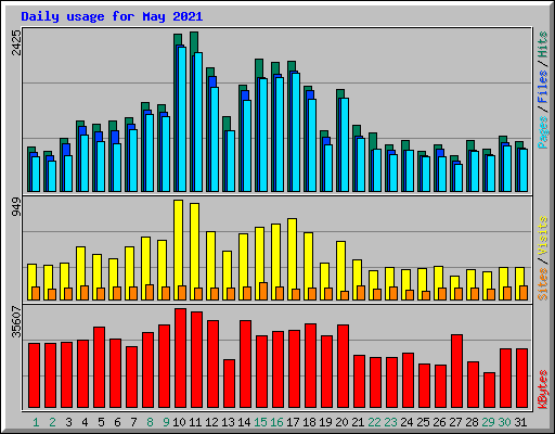 Daily usage for May 2021