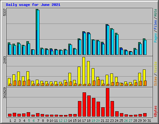 Daily usage for June 2021