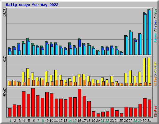 Daily usage for May 2022
