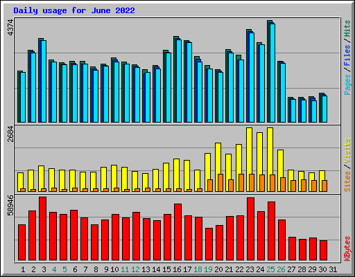 Daily usage for June 2022