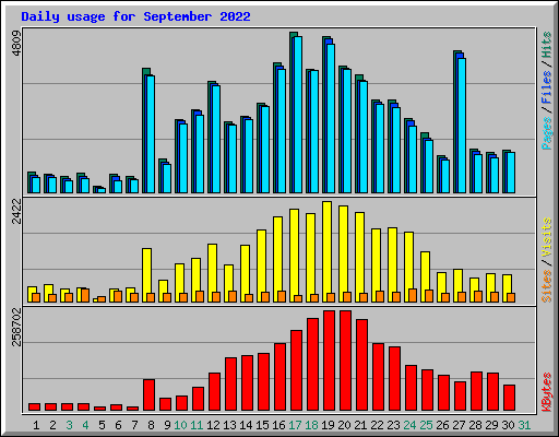 Daily usage for September 2022