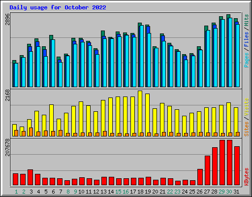 Daily usage for October 2022