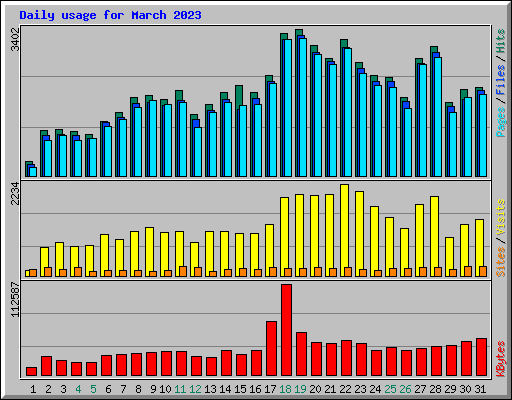 Daily usage for March 2023