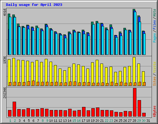 Daily usage for April 2023