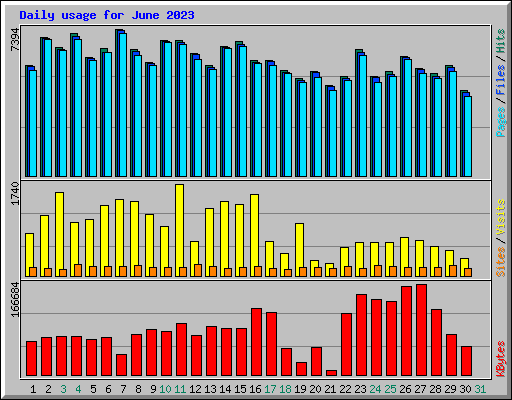 Daily usage for June 2023