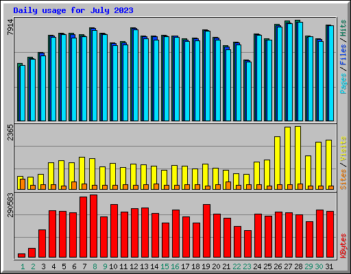 Daily usage for July 2023