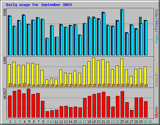 Daily usage for September 2023