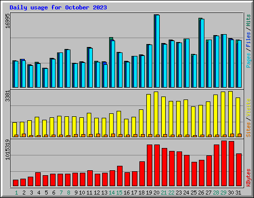 Daily usage for October 2023