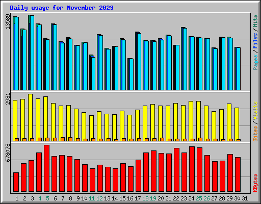 Daily usage for November 2023
