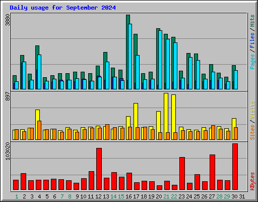 Daily usage for September 2024