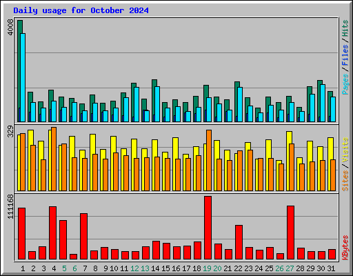 Daily usage for October 2024