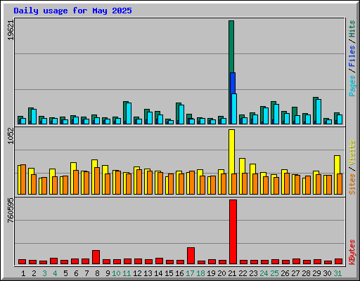 Daily usage for May 2025