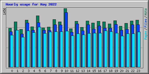 Hourly usage for May 2022