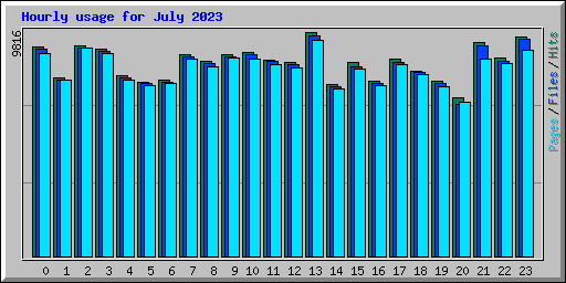 Hourly usage for July 2023