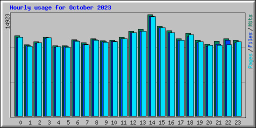 Hourly usage for October 2023