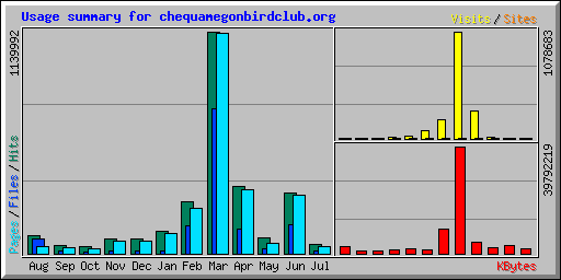 Usage summary for chequamegonbirdclub.org